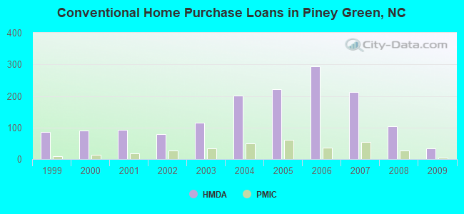 Conventional Home Purchase Loans in Piney Green, NC