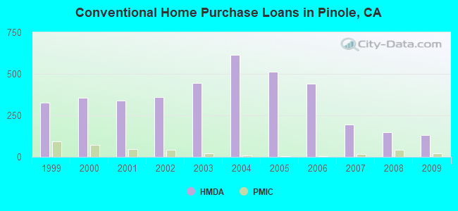 Conventional Home Purchase Loans in Pinole, CA