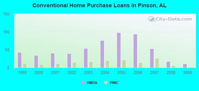Conventional Home Purchase Loans in Pinson, AL