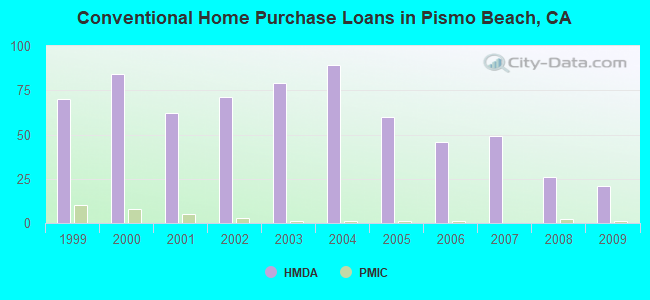 Conventional Home Purchase Loans in Pismo Beach, CA