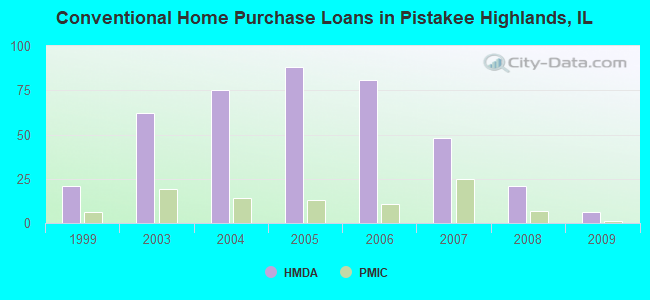 Conventional Home Purchase Loans in Pistakee Highlands, IL