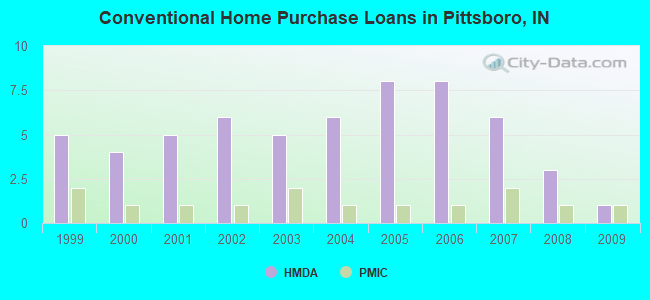 Conventional Home Purchase Loans in Pittsboro, IN
