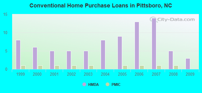 Conventional Home Purchase Loans in Pittsboro, NC