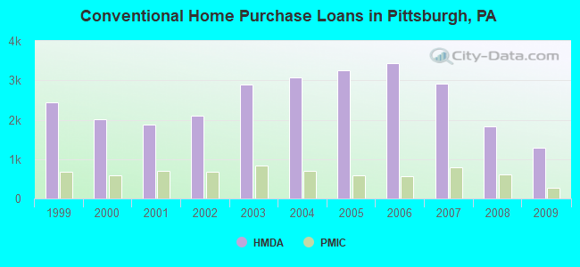 Conventional Home Purchase Loans in Pittsburgh, PA