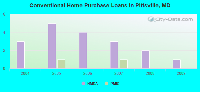 Conventional Home Purchase Loans in Pittsville, MD