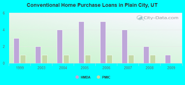 Conventional Home Purchase Loans in Plain City, UT