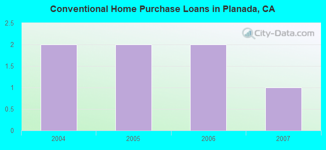 Conventional Home Purchase Loans in Planada, CA