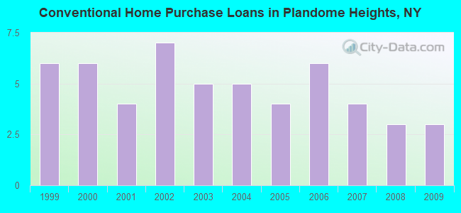 Conventional Home Purchase Loans in Plandome Heights, NY