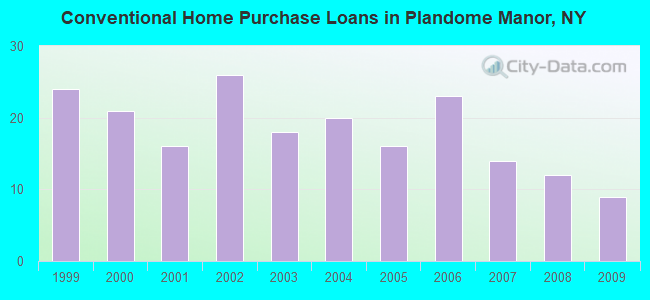 Conventional Home Purchase Loans in Plandome Manor, NY