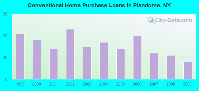 Conventional Home Purchase Loans in Plandome, NY