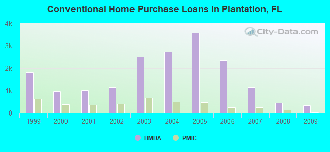 Conventional Home Purchase Loans in Plantation, FL