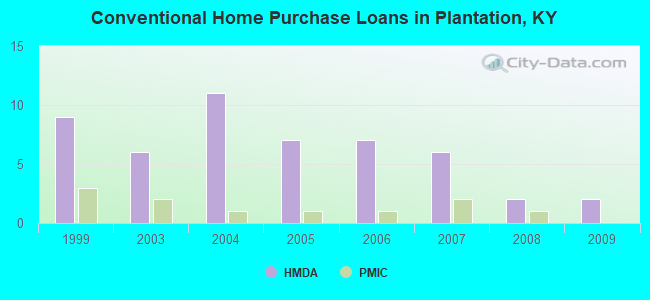 Conventional Home Purchase Loans in Plantation, KY
