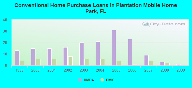 Conventional Home Purchase Loans in Plantation Mobile Home Park, FL