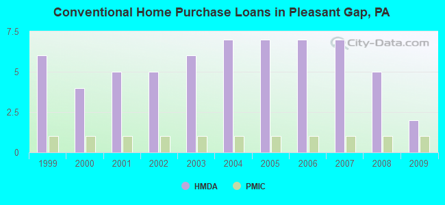Conventional Home Purchase Loans in Pleasant Gap, PA