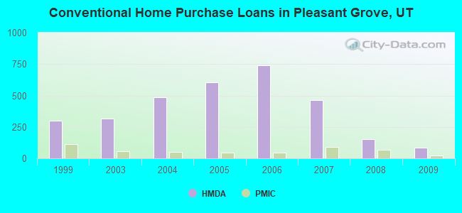 Conventional Home Purchase Loans in Pleasant Grove, UT