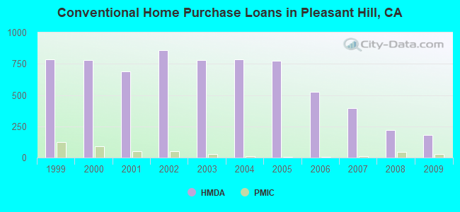 Conventional Home Purchase Loans in Pleasant Hill, CA