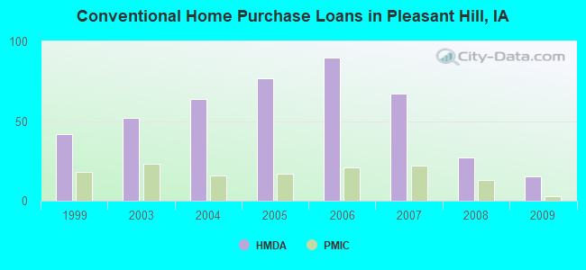 Conventional Home Purchase Loans in Pleasant Hill, IA