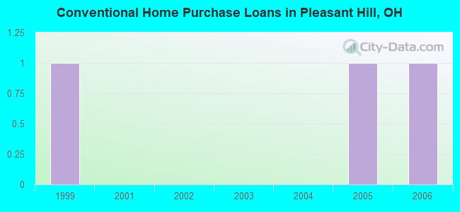Conventional Home Purchase Loans in Pleasant Hill, OH
