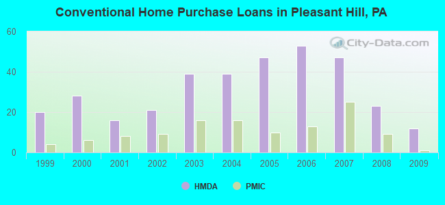Conventional Home Purchase Loans in Pleasant Hill, PA