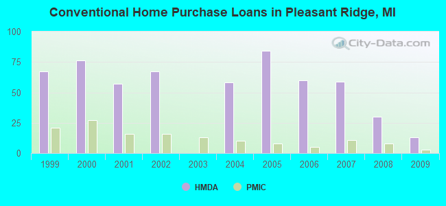 Conventional Home Purchase Loans in Pleasant Ridge, MI