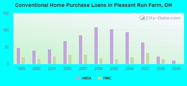 Conventional Home Purchase Loans in Pleasant Run Farm, OH