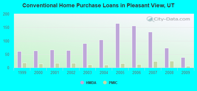 Conventional Home Purchase Loans in Pleasant View, UT