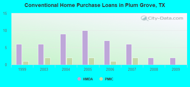 Conventional Home Purchase Loans in Plum Grove, TX
