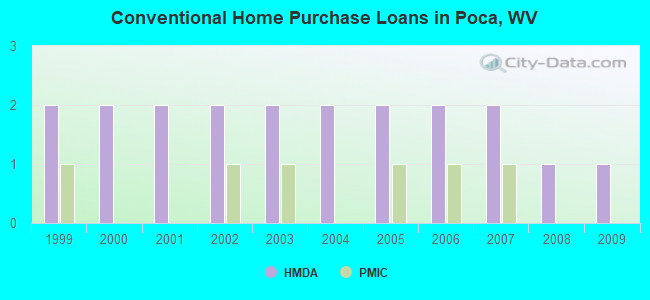 Conventional Home Purchase Loans in Poca, WV