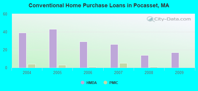 Conventional Home Purchase Loans in Pocasset, MA