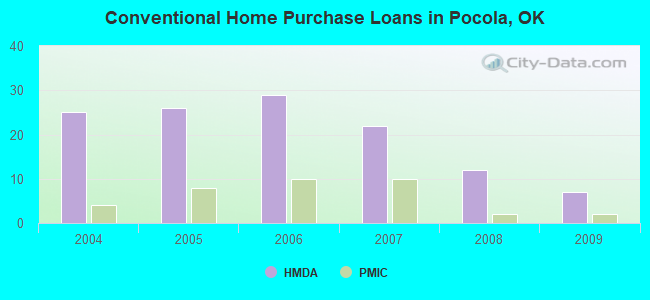 Conventional Home Purchase Loans in Pocola, OK