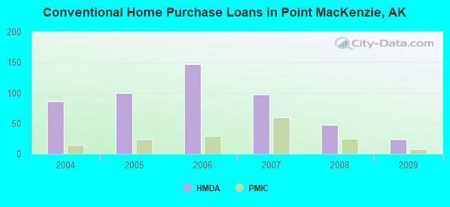 Conventional Home Purchase Loans in Point MacKenzie, AK