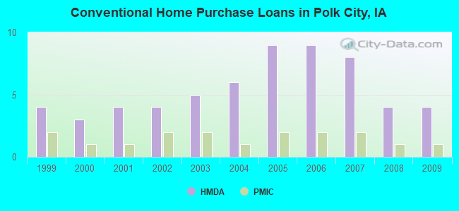 Conventional Home Purchase Loans in Polk City, IA