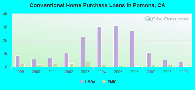 Conventional Home Purchase Loans in Pomona, CA
