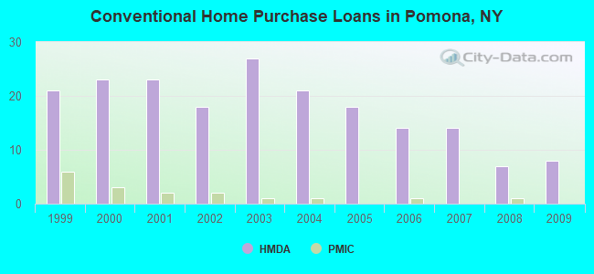 Conventional Home Purchase Loans in Pomona, NY