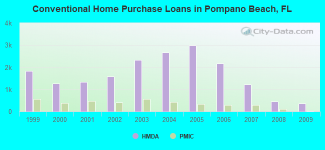 Conventional Home Purchase Loans in Pompano Beach, FL