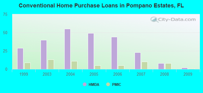 Conventional Home Purchase Loans in Pompano Estates, FL