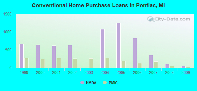 Conventional Home Purchase Loans in Pontiac, MI