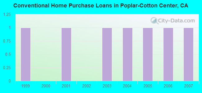 Conventional Home Purchase Loans in Poplar-Cotton Center, CA