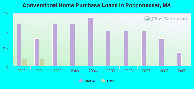 Conventional Home Purchase Loans in Popponesset, MA