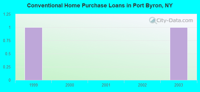 Conventional Home Purchase Loans in Port Byron, NY