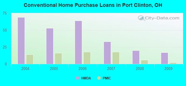 Conventional Home Purchase Loans in Port Clinton, OH