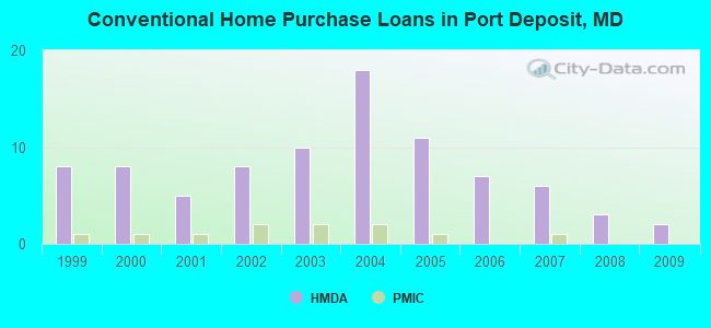 Conventional Home Purchase Loans in Port Deposit, MD