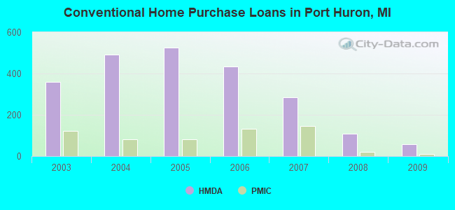 Conventional Home Purchase Loans in Port Huron, MI
