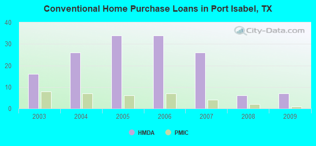 Conventional Home Purchase Loans in Port Isabel, TX