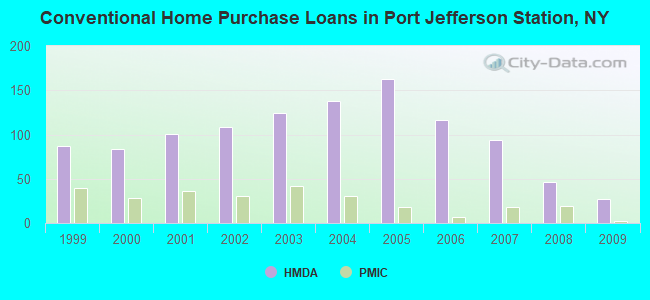 Conventional Home Purchase Loans in Port Jefferson Station, NY