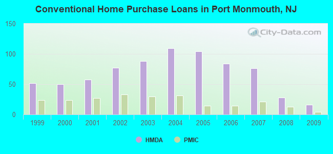 Conventional Home Purchase Loans in Port Monmouth, NJ