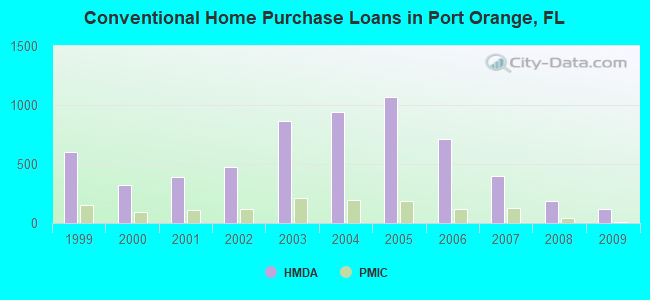 Conventional Home Purchase Loans in Port Orange, FL