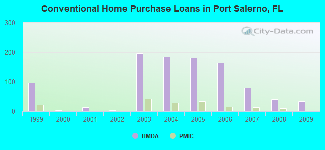 Conventional Home Purchase Loans in Port Salerno, FL