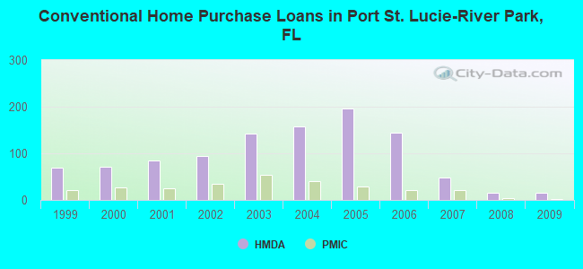 Conventional Home Purchase Loans in Port St. Lucie-River Park, FL