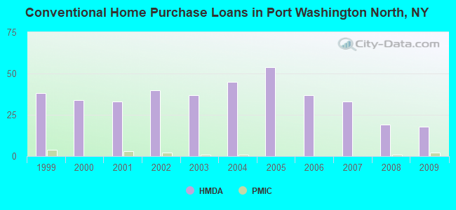 Conventional Home Purchase Loans in Port Washington North, NY